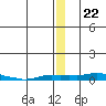 Kotzebue tide chart for Wednesday, December 22, 2021