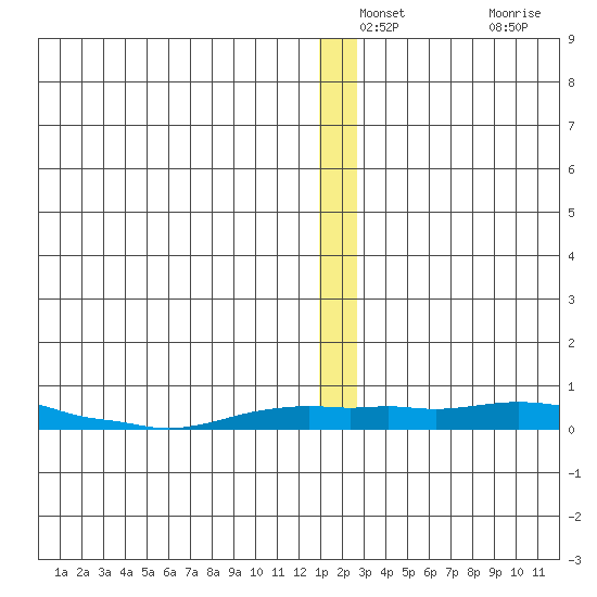 Kotzebue tide chart for Thursday, December 23, 2021
