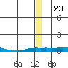 Kotzebue tide chart for Thursday, December 23, 2021