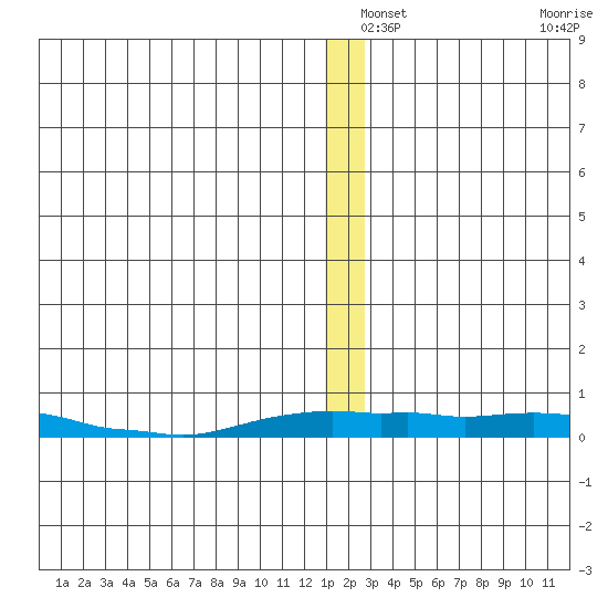Kotzebue tide chart for Friday, December 24, 2021