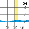 Kotzebue tide chart for Friday, December 24, 2021