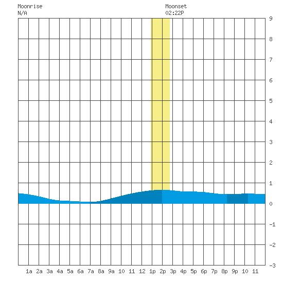 Kotzebue tide chart for Saturday, December 25, 2021