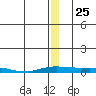 Kotzebue tide chart for Saturday, December 25, 2021