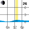Kotzebue tide chart for Sunday, December 26, 2021