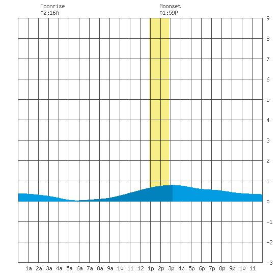 Kotzebue tide chart for Monday, December 27, 2021