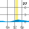 Kotzebue tide chart for Monday, December 27, 2021