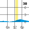 Kotzebue tide chart for Thursday, December 30, 2021