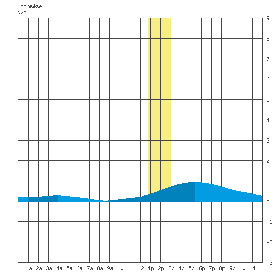 Kotzebue tide chart for Friday, December 31, 2021