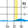 Kotzebue tide chart for Friday, December 31, 2021
