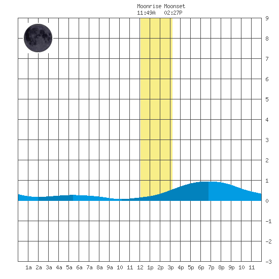 Kotzebue tide chart for Friday, December 3, 2021