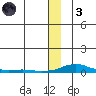 Kotzebue tide chart for Friday, December 3, 2021