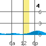 Kotzebue tide chart for Saturday, December 4, 2021
