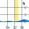 Kotzebue tide chart for Sunday, December 5, 2021