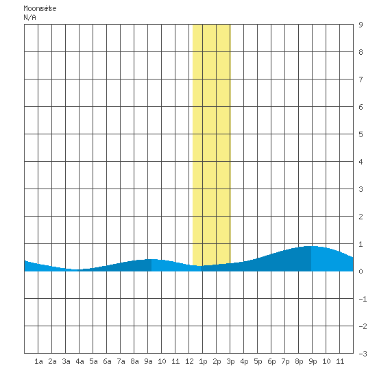 Kotzebue tide chart for Monday, December 6, 2021