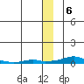 Kotzebue tide chart for Monday, December 6, 2021
