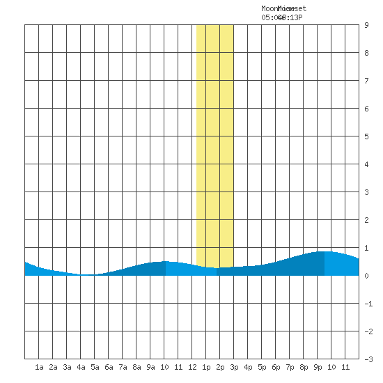 Kotzebue tide chart for Tuesday, December 7, 2021