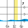 Kotzebue tide chart for Tuesday, December 7, 2021