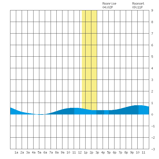 Kotzebue tide chart for Wednesday, December 8, 2021