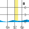 Kotzebue tide chart for Wednesday, December 8, 2021