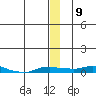 Kotzebue tide chart for Thursday, December 9, 2021