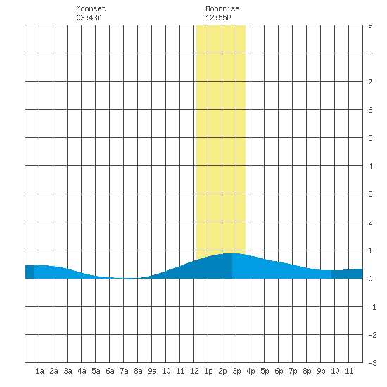 Kotzebue tide chart for Monday, January 10, 2022