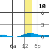 Kotzebue tide chart for Monday, January 10, 2022