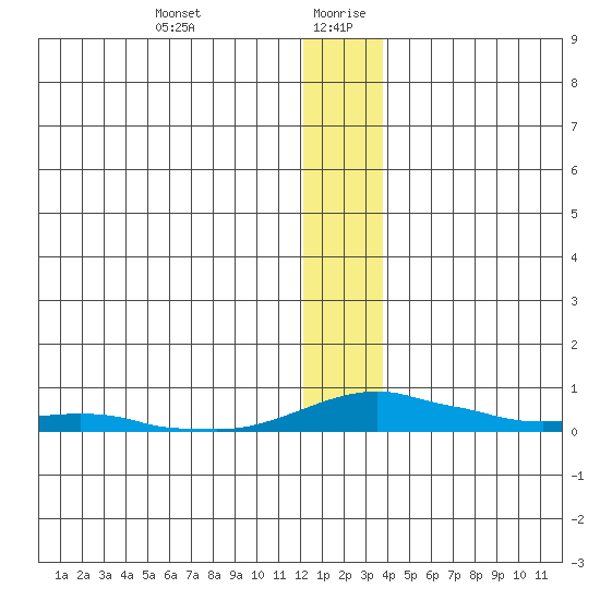 Kotzebue tide chart for Tuesday, January 11, 2022