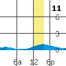 Kotzebue tide chart for Tuesday, January 11, 2022