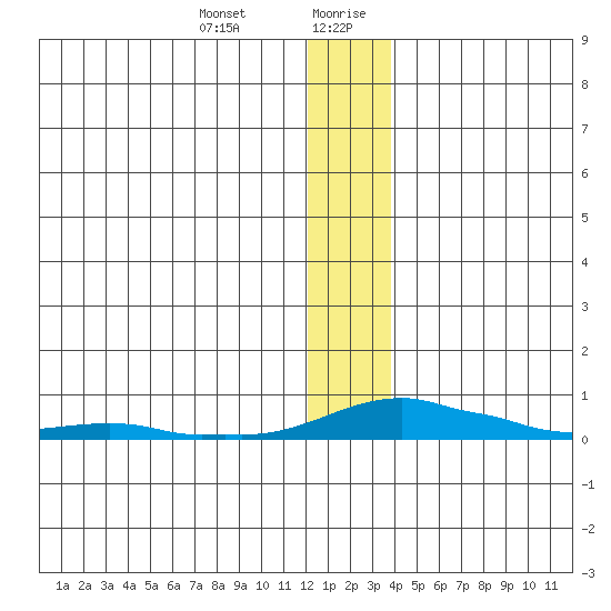 Kotzebue tide chart for Wednesday, January 12, 2022