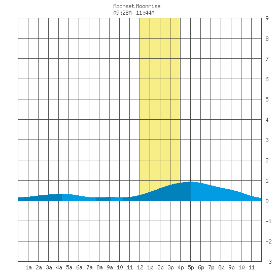 Kotzebue tide chart for Thursday, January 13, 2022