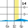 Kotzebue tide chart for Friday, January 14, 2022