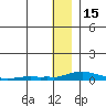 Kotzebue tide chart for Saturday, January 15, 2022