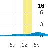 Kotzebue tide chart for Sunday, January 16, 2022
