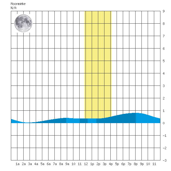 Kotzebue tide chart for Monday, January 17, 2022