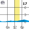 Kotzebue tide chart for Monday, January 17, 2022