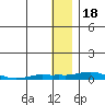Kotzebue tide chart for Tuesday, January 18, 2022