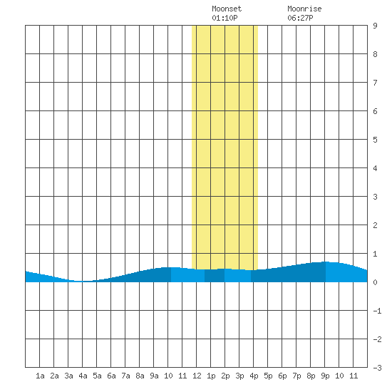 Kotzebue tide chart for Wednesday, January 19, 2022