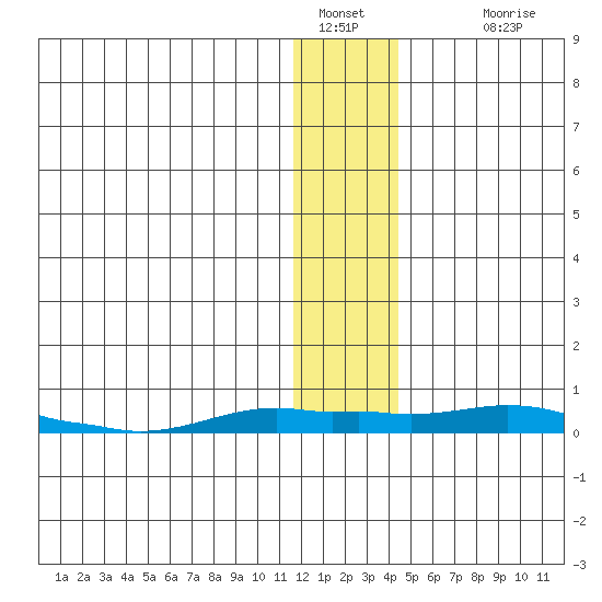 Kotzebue tide chart for Thursday, January 20, 2022