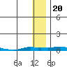 Kotzebue tide chart for Thursday, January 20, 2022