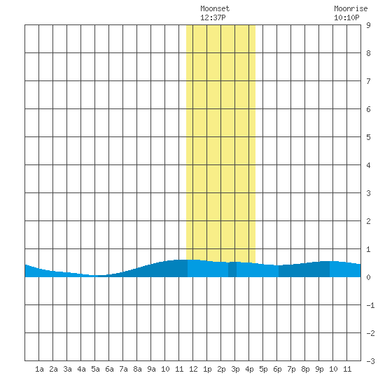 Kotzebue tide chart for Friday, January 21, 2022
