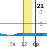 Kotzebue tide chart for Friday, January 21, 2022