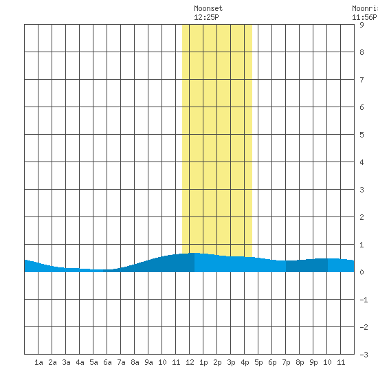 Kotzebue tide chart for Saturday, January 22, 2022