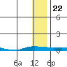 Kotzebue tide chart for Saturday, January 22, 2022