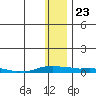 Kotzebue tide chart for Sunday, January 23, 2022