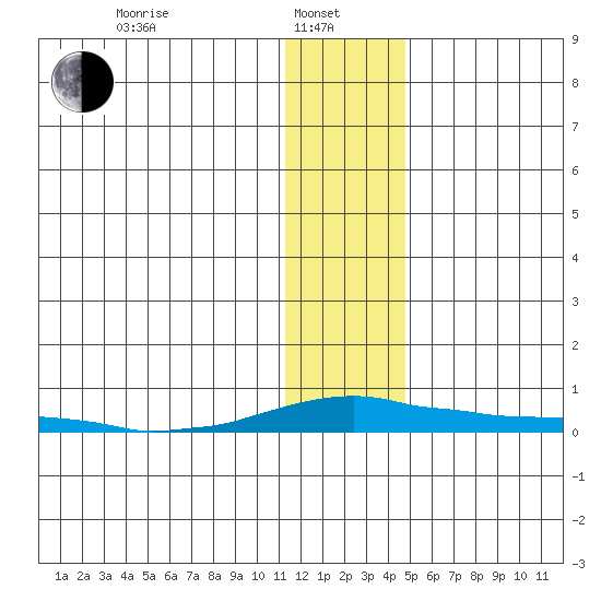 Kotzebue tide chart for Tuesday, January 25, 2022