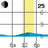Kotzebue tide chart for Tuesday, January 25, 2022