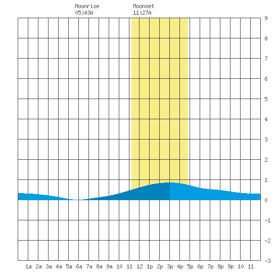 Kotzebue tide chart for Wednesday, January 26, 2022