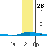 Kotzebue tide chart for Wednesday, January 26, 2022