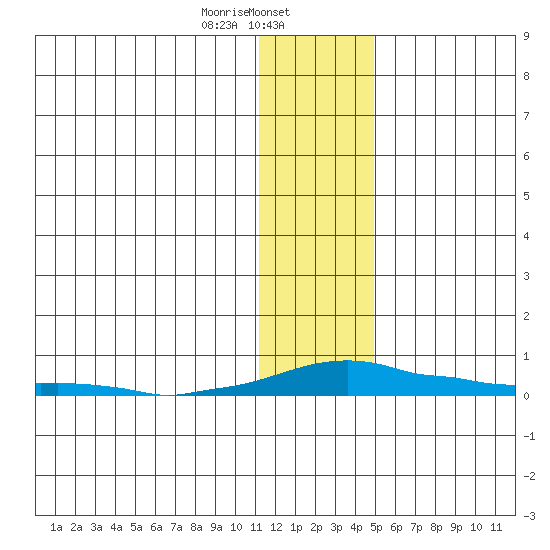 Kotzebue tide chart for Thursday, January 27, 2022