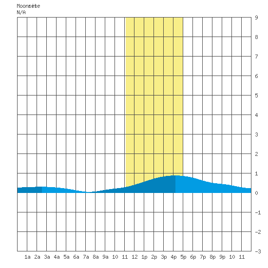 Kotzebue tide chart for Friday, January 28, 2022